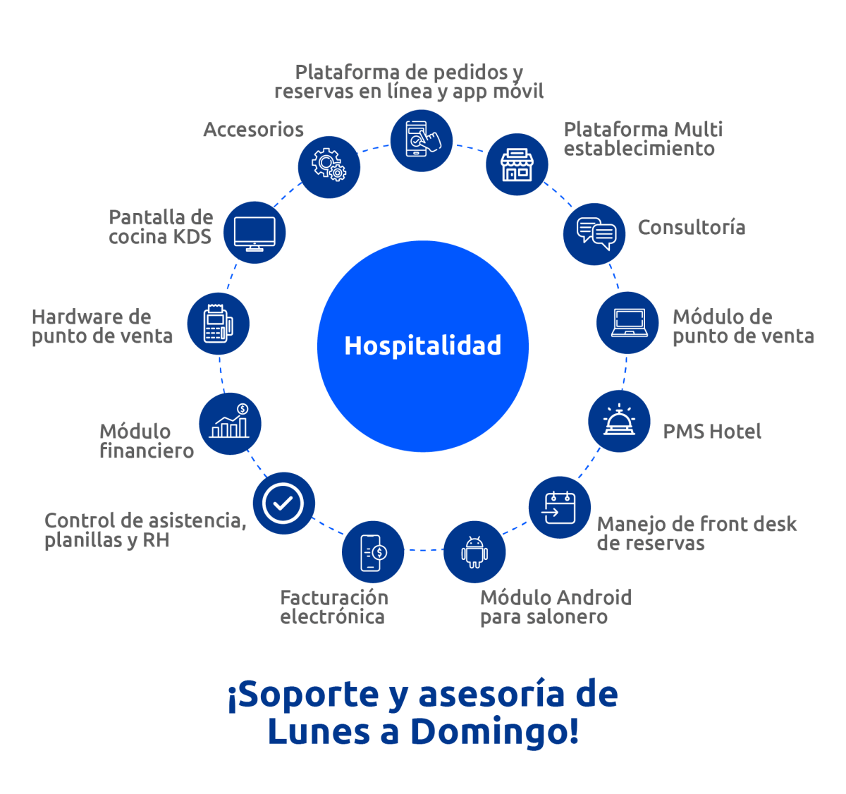 Industria Hospitalidad Restaurantes, Cafeterías, Comida Rápida, Centros Turísticos, Parques De Aventura Y Hoteles. Iniciar Hoy